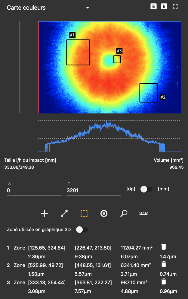 zone analysis french