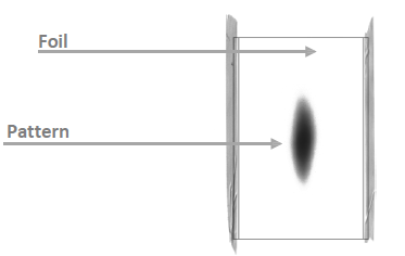 static pattern methodology